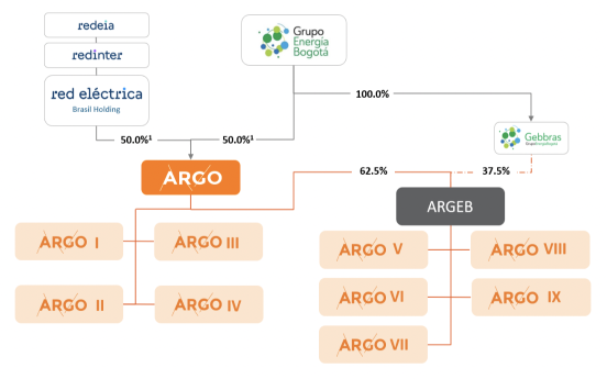 Estrutura Societária